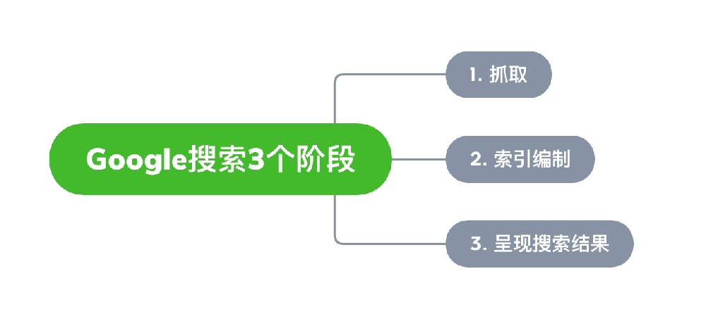 延吉市网站建设,延吉市外贸网站制作,延吉市外贸网站建设,延吉市网络公司,Google的工作原理？